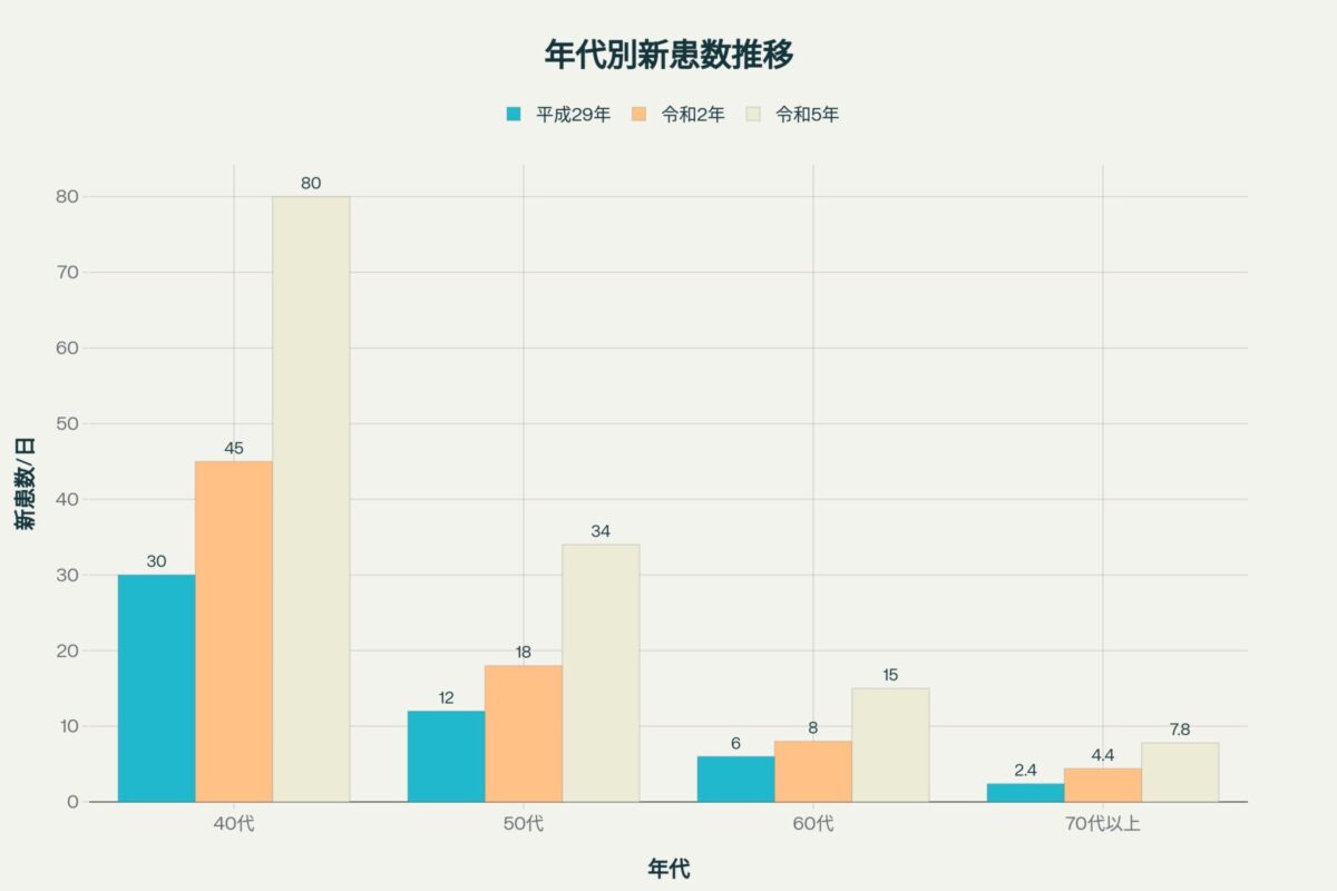 40代、50代、60代、70歳以上の矯正新患数を3時点で比較した棒グラフ