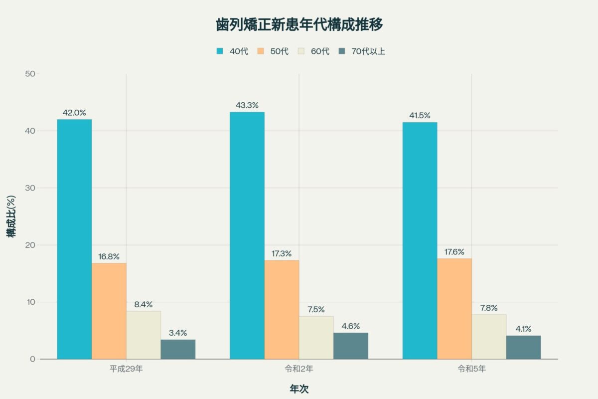平成29年、令和2年、令和5年の40代以上の年代別矯正新患構成比を比較した棒グラフ
