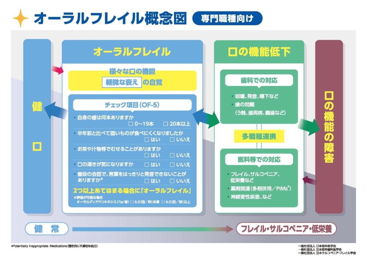 OF-5のチェック項目と多職種連携を示す専門職向けオーラルフレイル概念図
