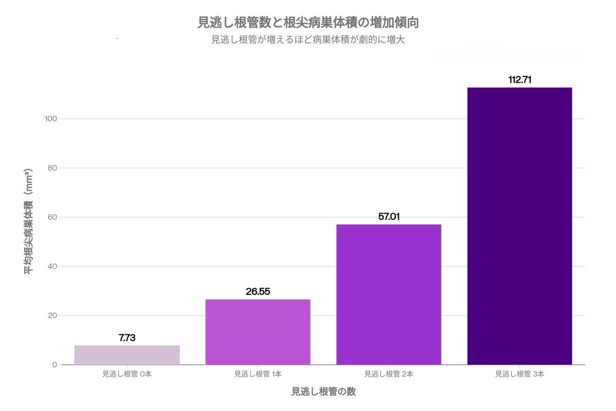見逃し根管数と根尖病巣体積の関係を示した棒グラフ