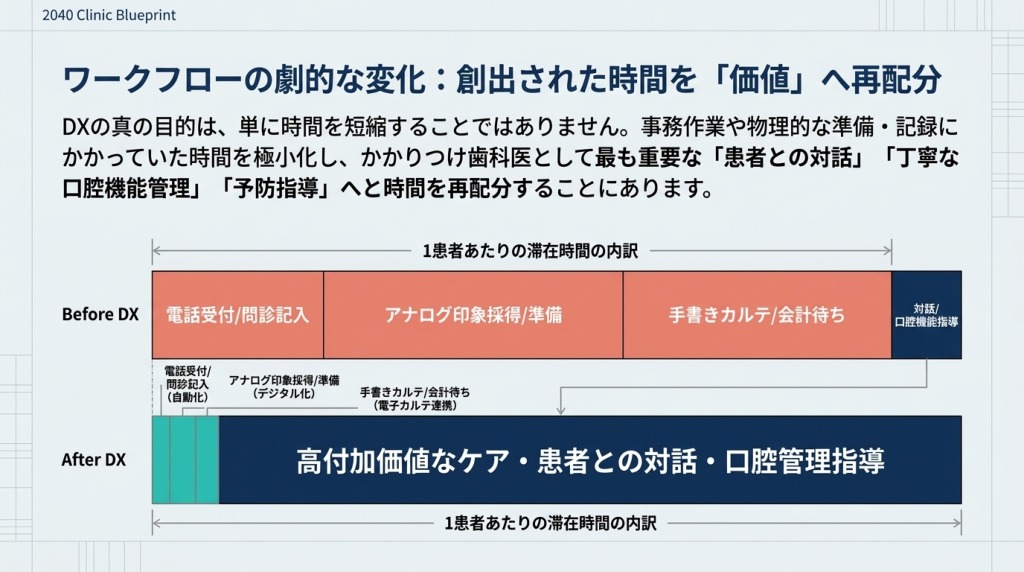 事務・印象採得・記録のデジタル化で、患者との対話や口腔機能指導へ時間を配分する考え方を示す模式図。