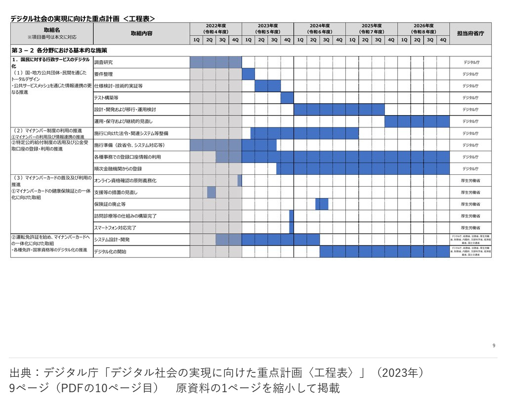 2023年の重点計画工程表。マイナンバーカードの利用推進の下に健康保険証との一体化と各種免許・国家資格等のデジタル化が並ぶ。