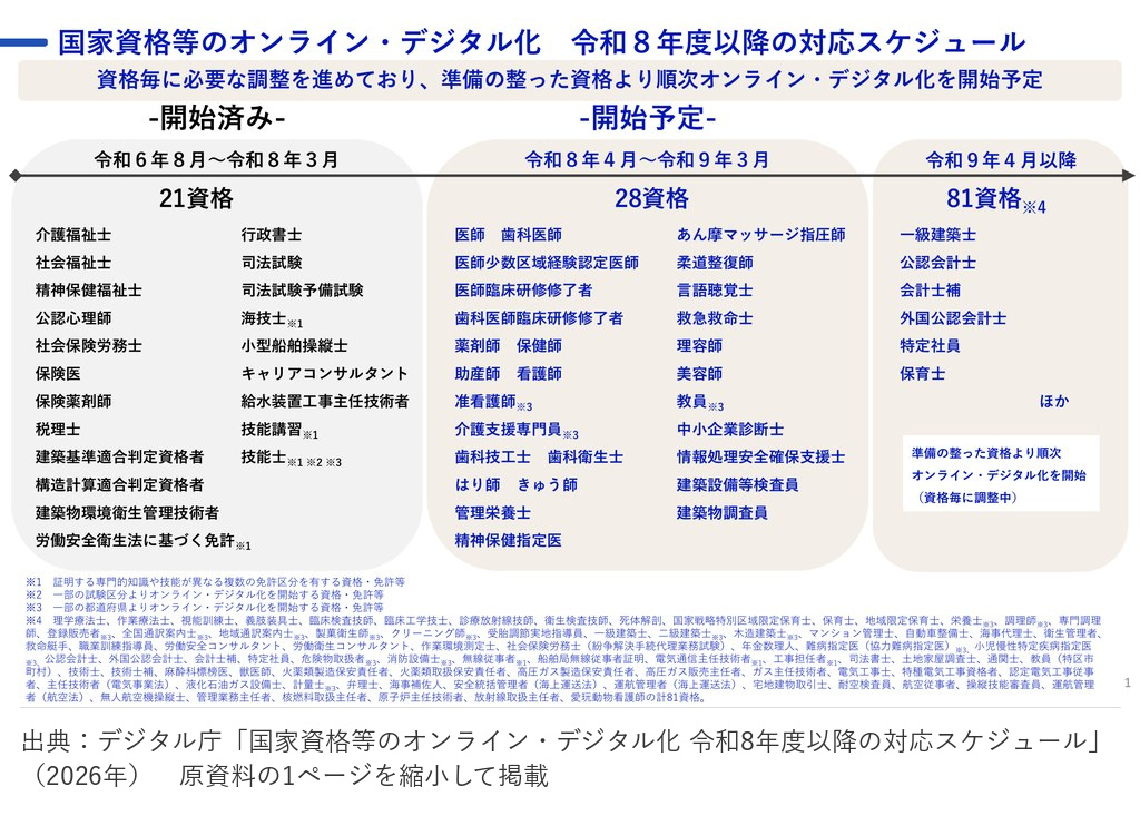 国家資格等のオンライン・デジタル化の令和8年度以降の対応スケジュール。2026年6月1日時点の計画