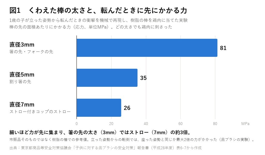 図1 くわえた棒の太さと、転んだときに先にかかる力