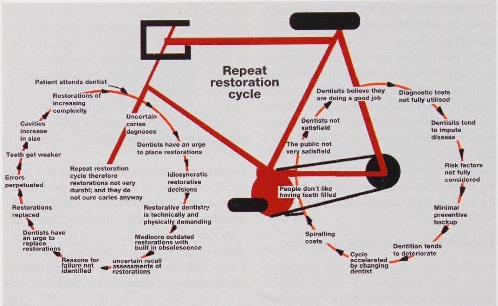 図2 Eldertonの図「Repeat restoration cycle」。自転車の前輪と後輪に沿って、患者の来院から修復物の交換、歯が弱る、う窩が大きくなるといった流れと、歯科医療全体の問題を矢印でつないで円に並べている