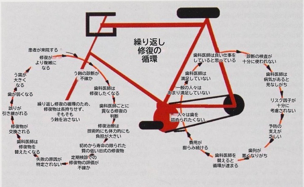 図2の和訳。自転車の前輪と後輪に沿って、図2の言葉を日本語に訳して矢印でつないでいる