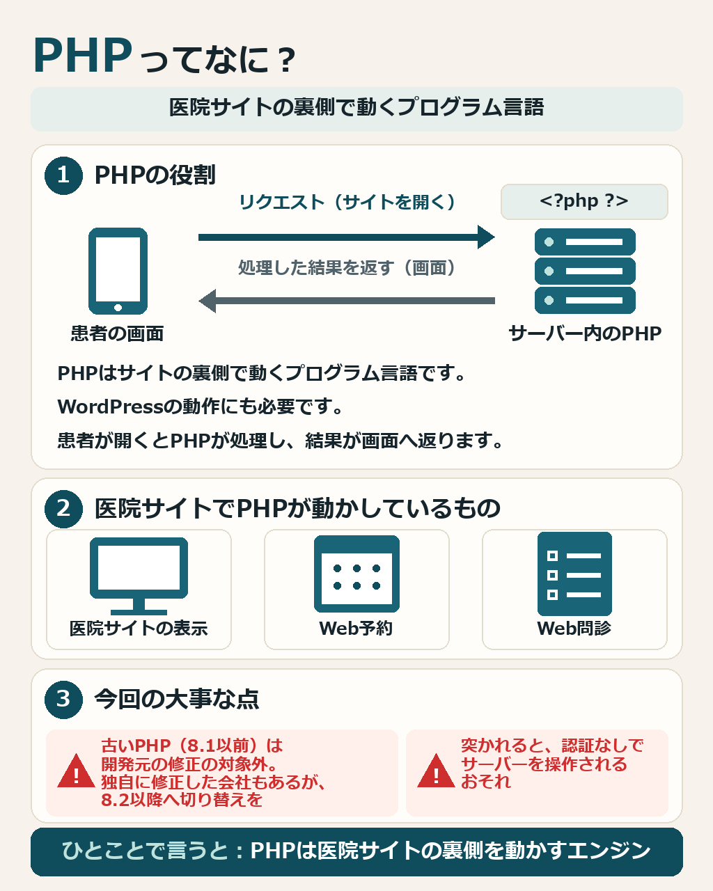 患者がサイトを開き、サーバー内のPHPが処理して結果を返す流れ