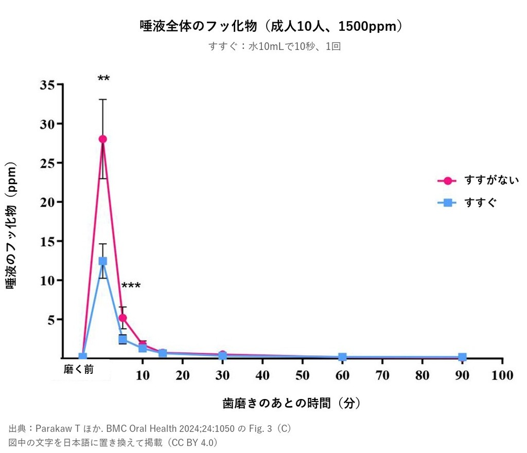 すすがない場合とすすぐ場合の、唾液全体のフッ化物の推移