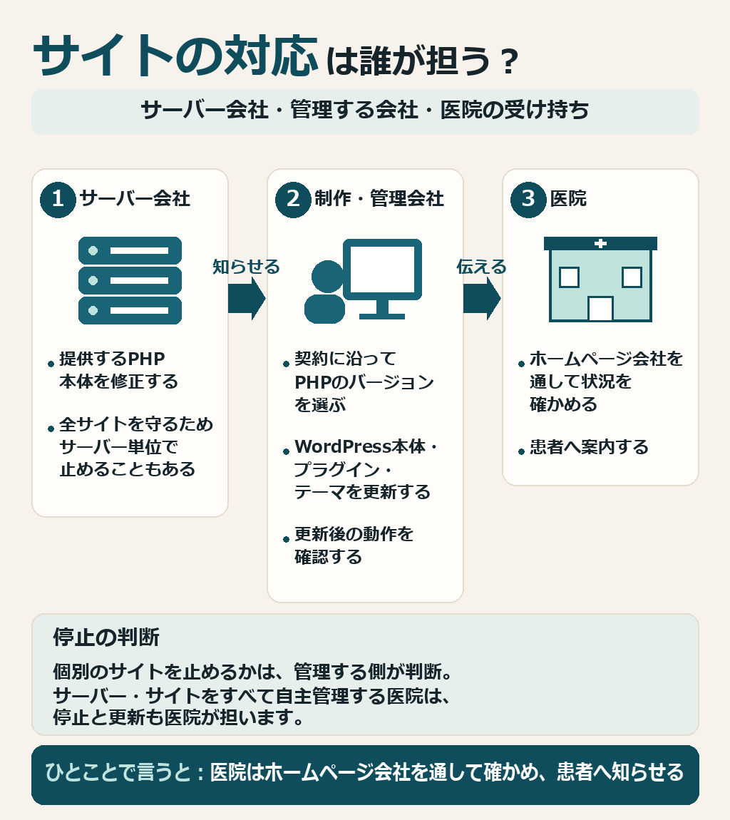 PHP本体、サイトの管理、医院への連絡を担う人の図