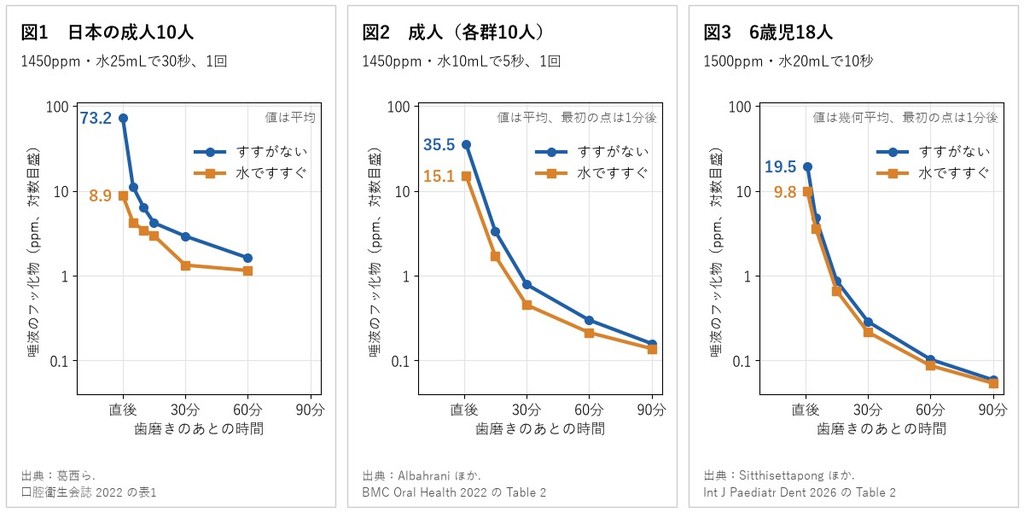歯磨きのあと、すすぐ場合とすすがない場合の唾液のフッ化物(3つの研究の値から作図)