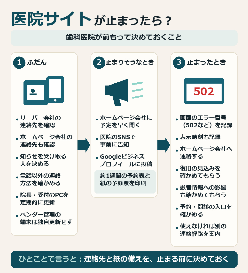 ふだん、止まりそうなとき、止まったときに歯科医院がすることの図