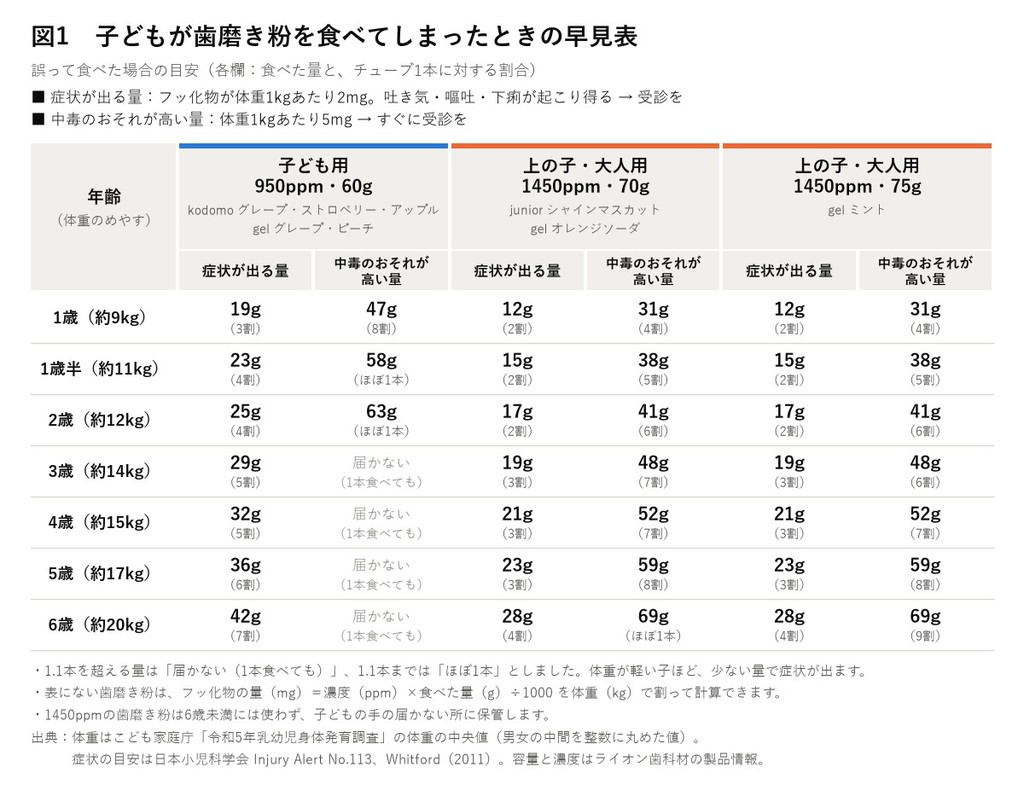 図1 歯磨き粉の誤食の早見表（年齢・体重別に、症状が出る量と中毒のおそれが高い量）