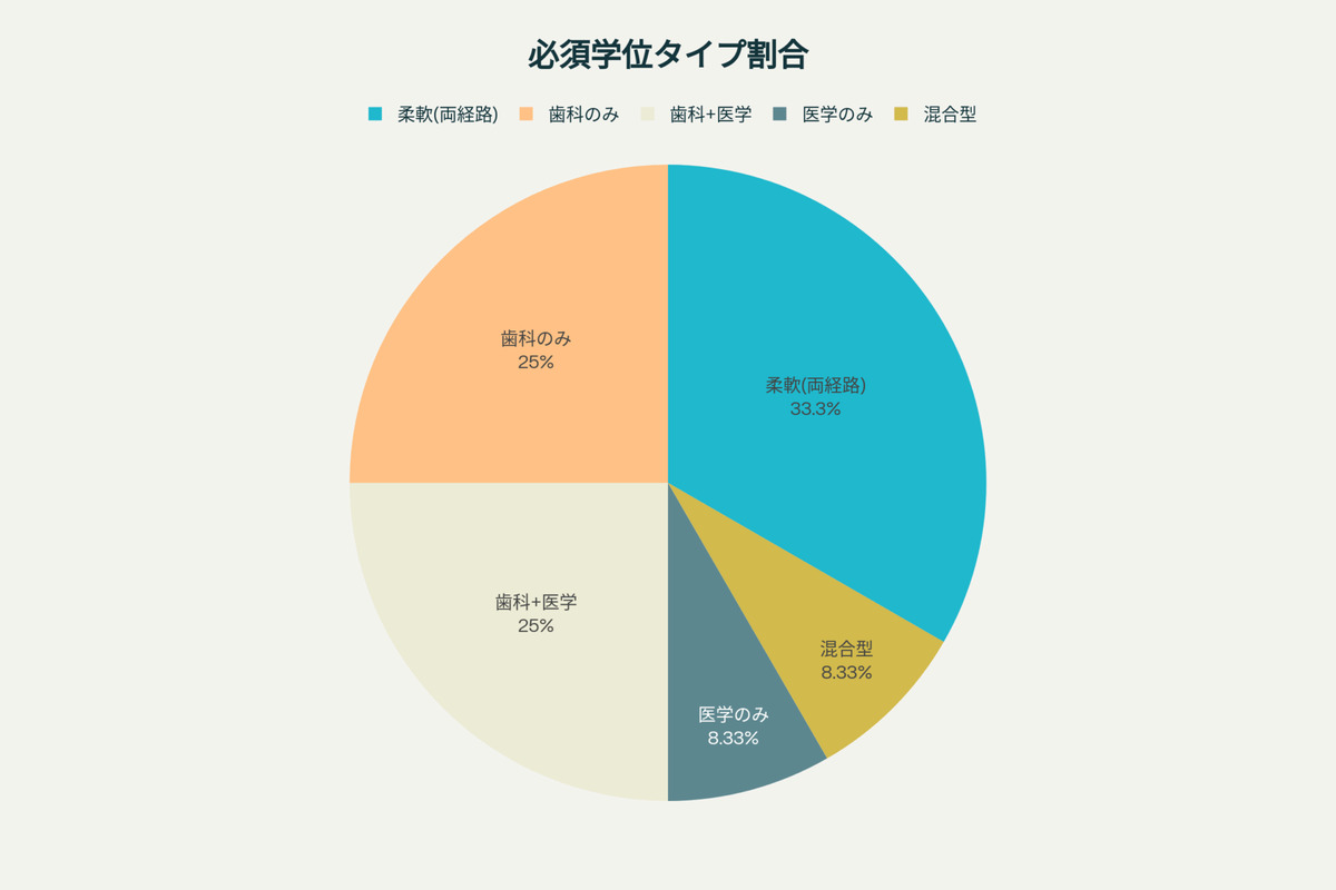 顎口腔外科の研修に必要な学位の種類別割合を示す円グラフ
