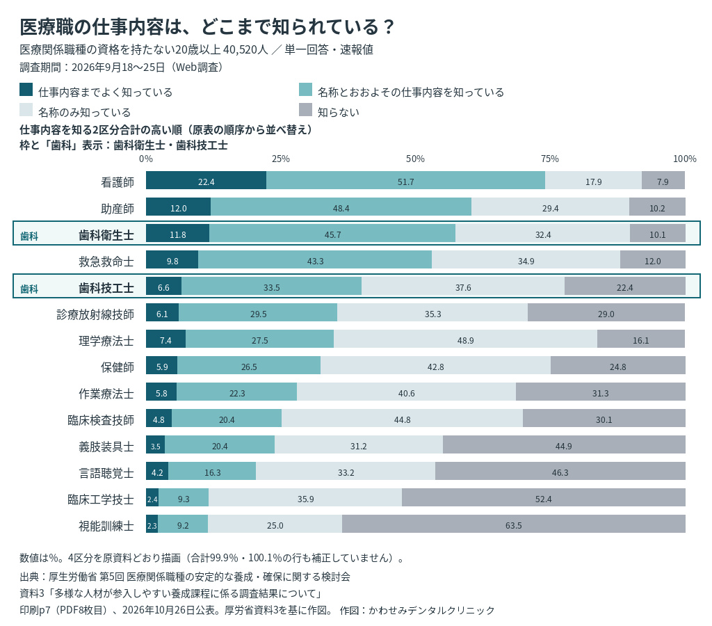 医療関係14職種の仕事内容の認知度。仕事内容を知る先頭2区分の合計が高い順。歯科衛生士と歯科技工士の行を枠と歯科表示で強調。歯科関係2職種の4区分の数値は直後の表で確認できます。