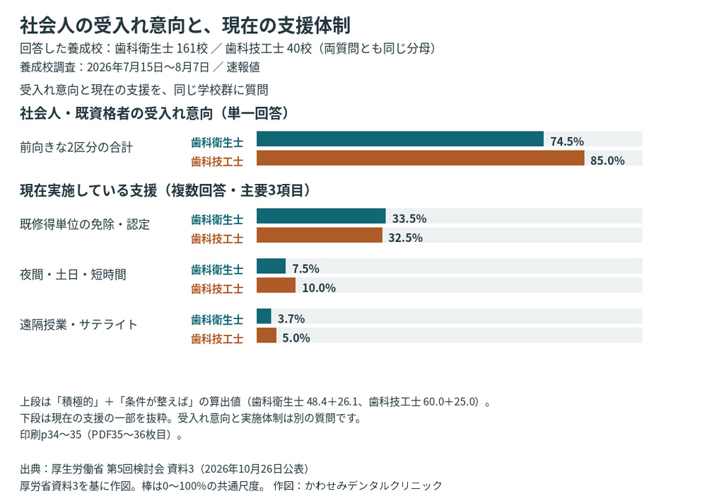 歯科衛生士養成校161校、歯科技工士養成校40校の受入れ意向と現在の支援体制。前向きな意向は74.5％と85.0％、夜間等は7.5％と10.0％、遠隔等は3.7％と5.0％。
