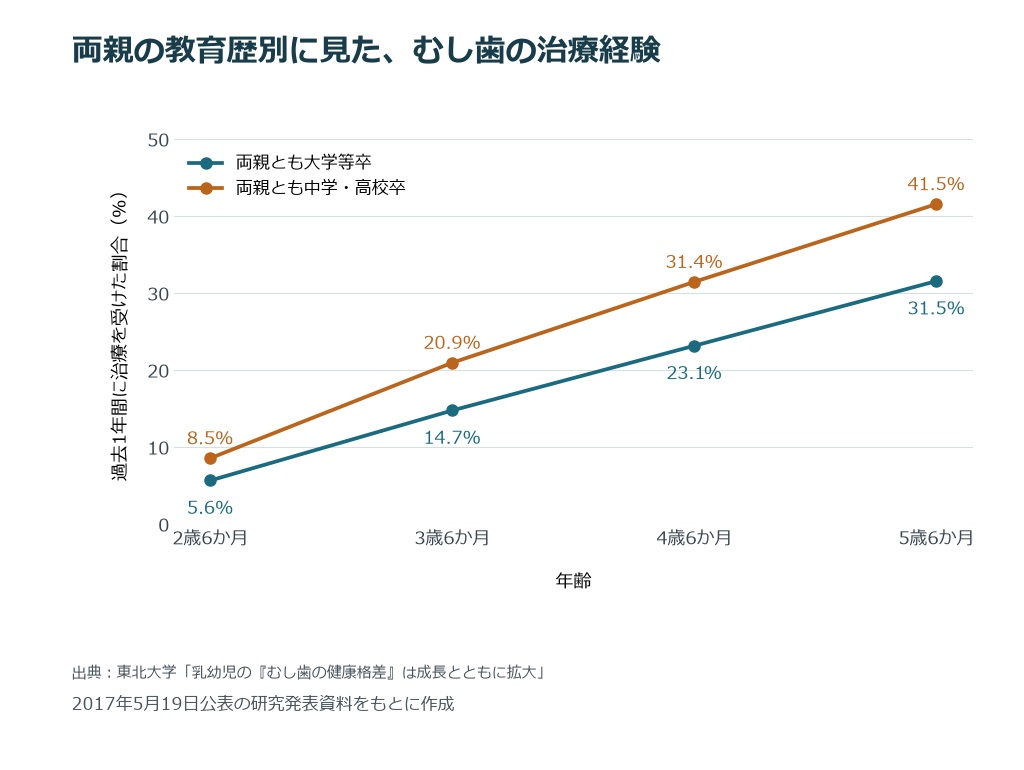 両親の教育歴別の過去1年間のむし歯治療経験。年齢が上がるにつれ、両群の差は2.9ポイントから10.0ポイントへ広がる。