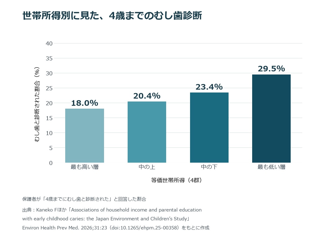 4歳までにむし歯と診断されたと保護者が回答した割合。所得の高い層から18.0%、20.4%、23.4%、29.5%。
