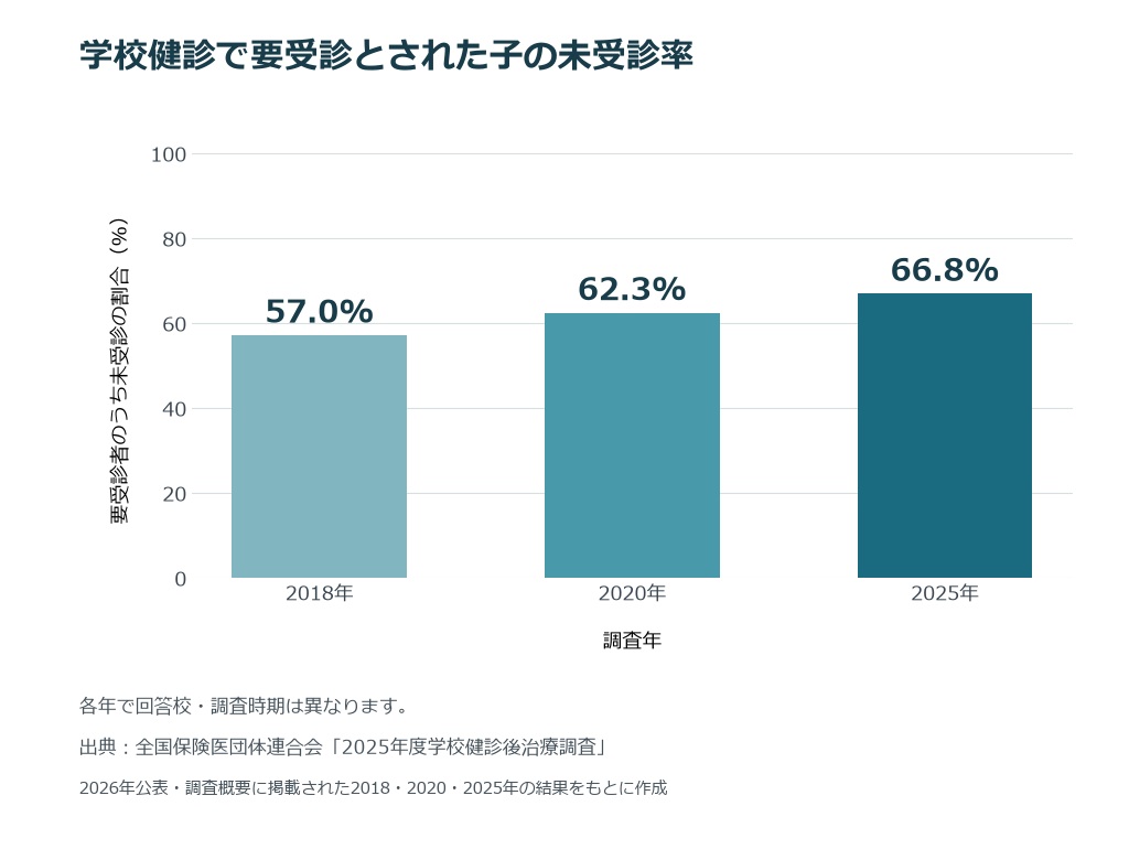 学校健診で要受診とされた子どもの未受診率。2018年57.0%、2020年62.3%、2025年66.8%。